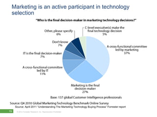 Marketing is an active participant in technology
 selection




     Source: April 2011 “Understanding The Marketing Technology Buying Process” Forrester report
19    © 2012 Forrester Research, Inc. Reproduction Prohibited
 