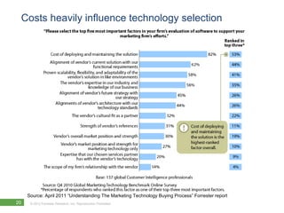 Costs heavily influence technology selection




     Source: April 2011 “Understanding The Marketing Technology Buying Process” Forrester report
20    © 2012 Forrester Research, Inc. Reproduction Prohibited
 