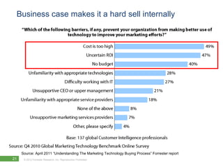 Business case makes it a hard sell internally




                                           Base: 137 Global Customer Intelligence professionals

     Source: April 2011 “Understanding The Marketing Technology Buying Process” Forrester report
21    © 2012 Forrester Research, Inc. Reproduction Prohibited
 