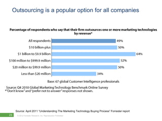 Outsourcing is a popular option for all companies




     Source: April 2011 “Understanding The Marketing Technology Buying Process” Forrester report
23    © 2012 Forrester Research, Inc. Reproduction Prohibited
 