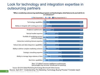 Look for technology and integration expertise in
 outsourcing partners




     Source: April 2011 “Understanding The Marketing Technology Buying Process” Forrester report
25    © 2012 Forrester Research, Inc. Reproduction Prohibited
 