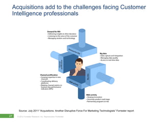 Acquisitions add to the challenges facing Customer
 Intelligence professionals




      Source: July 2011 “Acquisitions: Another Disruptive Force For Marketing Technologists” Forrester report

27   © 2012 Forrester Research, Inc. Reproduction Prohibited
 