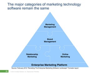 The major categories of marketing technology
 software remain the same




      Source: February 2012 “Revisiting The Enterprise Marketing Software Landscape” Forrester report

28   © 2012 Forrester Research, Inc. Reproduction Prohibited
 