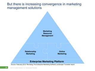 But there is increasing convergence in marketing
 management solutions




      Source: February 2012 “Revisiting The Enterprise Marketing Software Landscape” Forrester report

29   © 2012 Forrester Research, Inc. Reproduction Prohibited
 