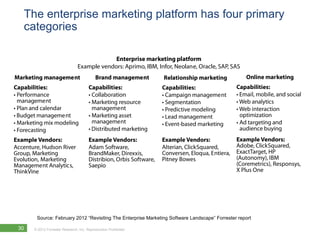 The enterprise marketing platform has four primary
   categories

                                              Enterprise marketing platform
                                 Example vendors: Aprimo, IBM, Infor, Neolane, Oracle, SAP, SAS
Marketing management                        Brand management          Relationship marketing            Online marketing
Capabilities:                           Capabilities:                 Capabilities:                 Capabilities:
• Performance                           • Collaboration               • Campaign management         • Email, mobile, and social
  management                            • Marketing resource          • Segmentation                • Web analytics
• Plan and calendar                       management                  • Predictive modeling         • Web interaction
• Budget management                     • Marketing asset             • Lead management               optimization
• Marketing mix modeling                  management                  • Event-based marketing       • Ad targeting and
• Forecasting                           • Distributed marketing                                       audience buying
Example Vendors:                        Example Vendors:              Example Vendors:              Example Vendors:
Accenture, Hudson River                 Adam Software,                Alterian, ClickSquared,       Adobe, ClickSquared,
Group, Marketing                        BrandMaker, Direxxis,         Conversen, Eloqua, Entiera,   ExactTarget, HP
Evolution, Marketing                    Distribion, Orbis Software,   Pitney Bowes                  (Autonomy), IBM
Management Analytics,                   Saepio                                                      (Coremetrics), Responsys,
ThinkVine                                                                                           X Plus One




        Source: February 2012 “Revisiting The Enterprise Marketing Software Landscape” Forrester report

 30    © 2012 Forrester Research, Inc. Reproduction Prohibited
 