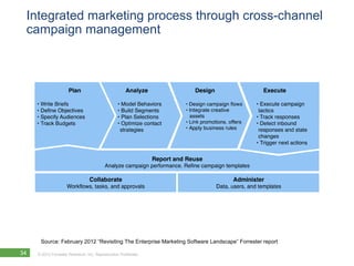 Integrated marketing process through cross-channel
 campaign management




      Source: February 2012 “Revisiting The Enterprise Marketing Software Landscape” Forrester report

34   © 2012 Forrester Research, Inc. Reproduction Prohibited
 