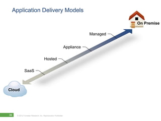 Application Delivery Models

                                                                                     On Premise

                                                                           Managed


                                                               Appliance

                                     Hosted

             SaaS



Cloud




36   © 2012 Forrester Research, Inc. Reproduction Prohibited
 