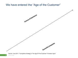 We have entered the “Age of the Customer”




    Source: June 2011, “Competitive Strategy In The Age Of The Customer” Forrester report
6   © 2012 Forrester Research, Inc. Reproduction Prohibited
 