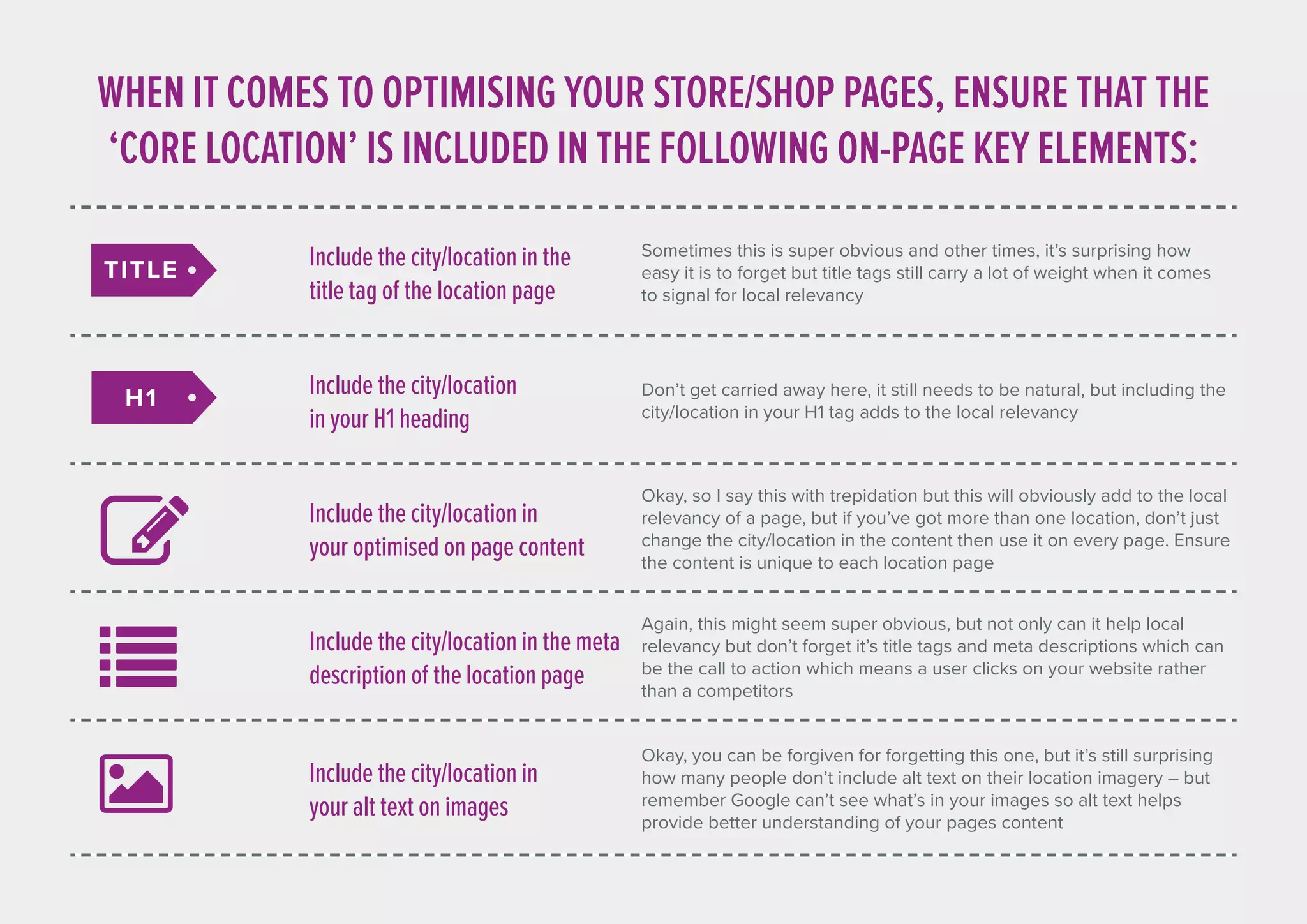 Include the city/location in the
title tag of the location page
Sometimes this is super obvious and other times, it’s surprising how
easy it is to forget but title tags still carry a lot of weight when it comes
to signal for local relevancy
Include the city/location
in your H1 heading
Don’t get carried away here, it still needs to be natural, but including the
city/location in your H1 tag adds to the local relevancy
Include the city/location in
your optimised on page content
Okay, so I say this with trepidation but this will obviously add to the local
relevancy of a page, but if you’ve got more than one location, don’t just
change the city/location in the content then use it on every page. Ensure
the content is unique to each location page
Include the city/location in the meta
description of the location page
Again, this might seem super obvious, but not only can it help local
relevancy but don’t forget it’s title tags and meta descriptions which can
be the call to action which means a user clicks on your website rather
than a competitors
Include the city/location in
your alt text on images
Okay, you can be forgiven for forgetting this one, but it’s still surprising
how many people don’t include alt text on their location imagery – but
remember Google can’t see what’s in your images so alt text helps
provide better understanding of your pages content
WHEN IT COMES TO OPTIMISING YOUR STORE/SHOP PAGES, ENSURE THAT THE
‘CORE LOCATION’ IS INCLUDED IN THE FOLLOWING ON-PAGE KEY ELEMENTS:
TITLE
H1
 