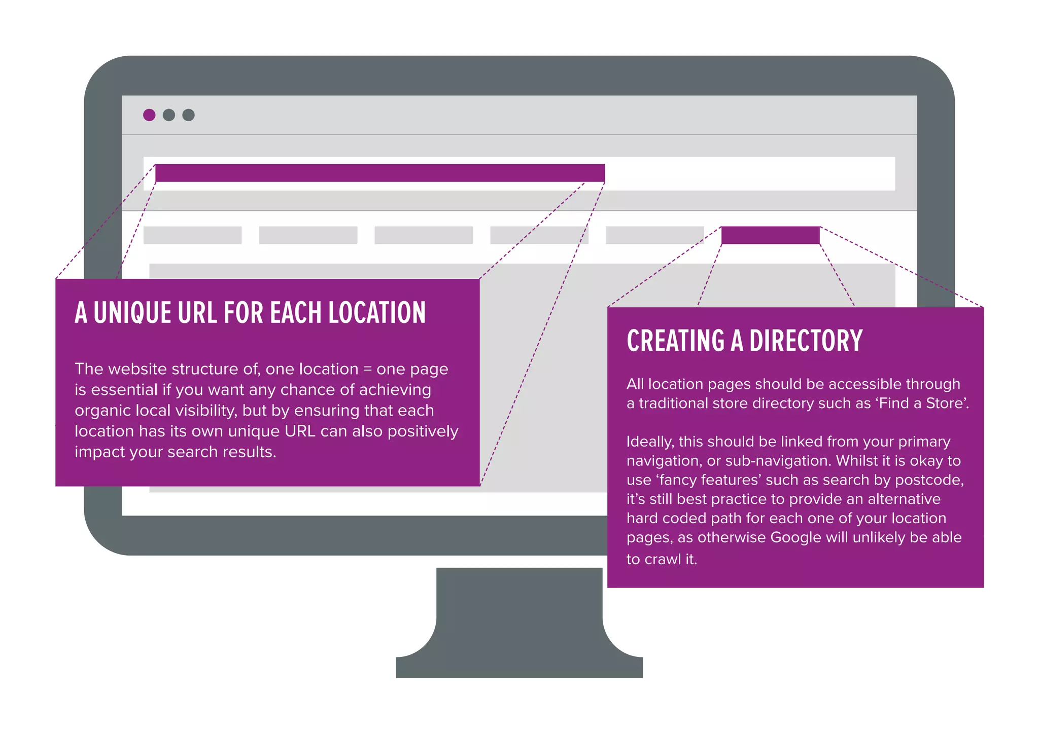 CREATING A DIRECTORY
All location pages should be accessible through
a traditional store directory such as ‘Find a Store’.
Ideally, this should be linked from your primary
navigation, or sub-navigation. Whilst it is okay to
use ‘fancy features’ such as search by postcode,
it’s still best practice to provide an alternative
hard coded path for each one of your location
pages, as otherwise Google will unlikely be able
to crawl it.
A UNIQUE URL FOR EACH LOCATION
The website structure of, one location = one page
is essential if you want any chance of achieving
organic local visibility, but by ensuring that each
location has its own unique URL can also positively
impact your search results.
 