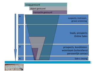 Sale s closing prospects , kandidaten  woonteam buitendienst persoonlijk contact leads, prospects Online Sales suspects, instroom,  grove screening  A I D A transactie gestuurd object gestuurd vraag gestuurd 