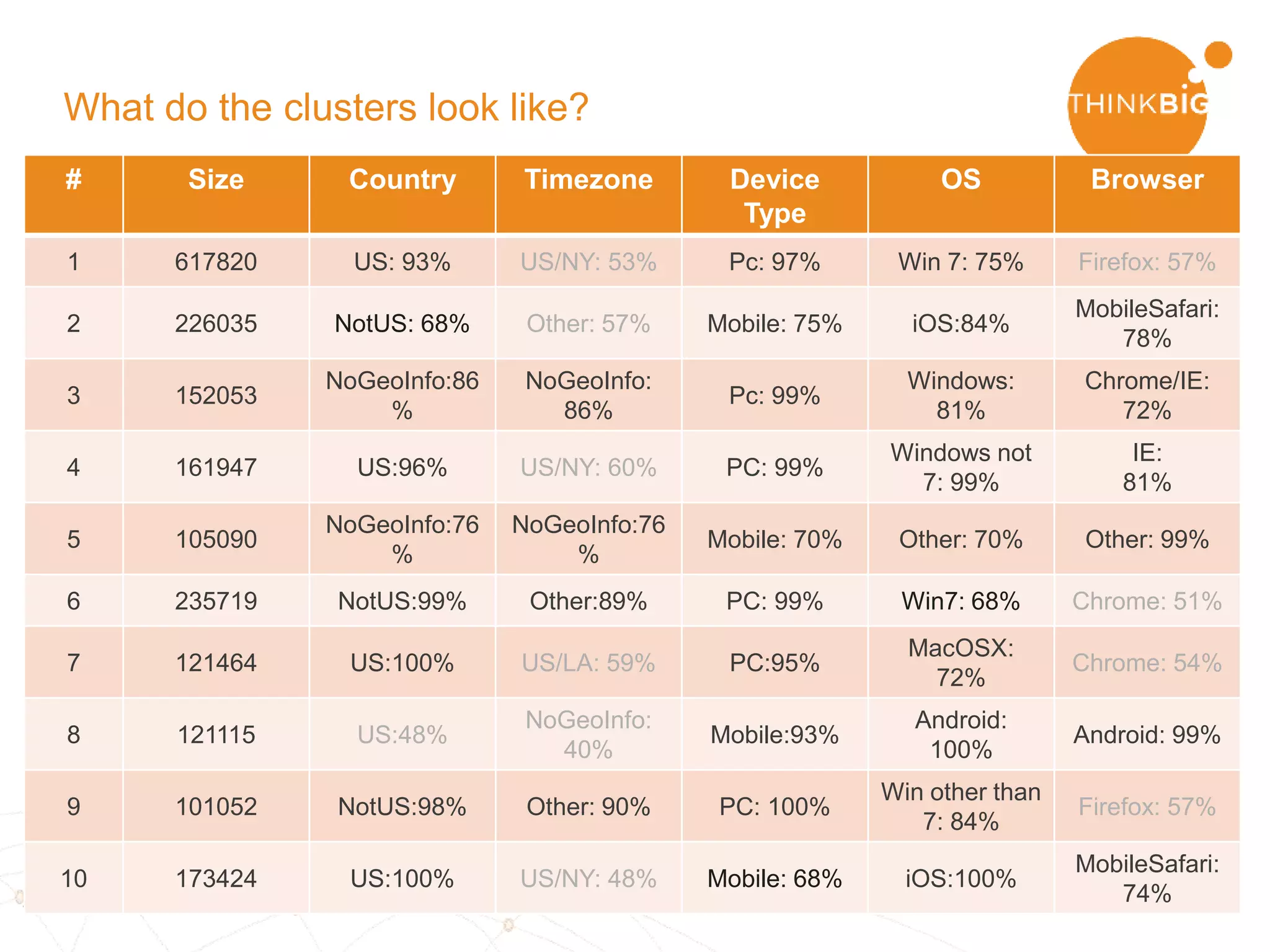 40
Getting 1usagov clickstream data
• Scrape data from archive site:
– http://1usagov.measuredvoice.com/
– json format
• Concatenate into files by month
• Store in HDFS
• Load into Spark
 