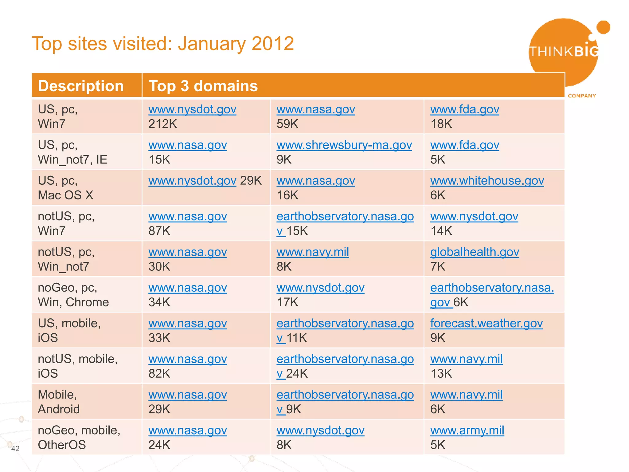 42
Parse to extract user agent information
• Python package user_agents
– Input string -> output information
• Add some custom parsing to extract features
– os family, os_version, device
• Use spark to map this over each clickstream entry
 