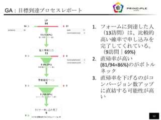 GA：目標到達プロセスレポート


                  1. フォームに到達した人
                     （13訪問）は、比較的
                     高い確率で申し込みを
                     完了してくれている。
                     （9訪問｜69%)
                  2. 直帰率が高い
                     (81/94=86%)のがボトル
                     ネック
                  3. 直帰率を下げるのがコ
                     ンバージョン数アップ
                     に直結する可能性が高
                     い


                                    12
 