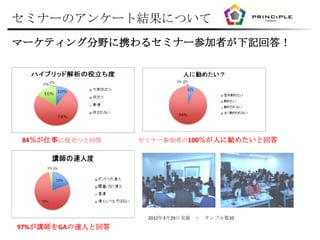 セミナーのアンケート結果について
マーケティング分野に携わるセミナー参加者が下記回答！




84％が仕事に役立つと回答     セミナー参加者の100％が人に勧めたいと回答




                   2012年3月29日実施 ・ サンプル数35
97%が講師をGAの達人と回答
 