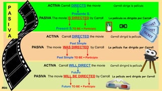 ACTIVA Carroll DIRECTS the movie Carroll dirige la película
Presente S.
PASIVA The movie IS DIRECTED by Carroll La película es dirigida por Carroll
Present S.TO BE + Participio
ACTIVA Carroll DIRECTED the movie Carroll dirigió la película
Past Simple
PASIVA The movie WAS DIRECTED by Carroll La película fue dirigida por Carroll
Past Simple TO BE + Participio
ACTIVA Carroll WILL DIRECT the movie Carroll dirigirá la película
Futuro
PASIVA The movie WILL BE DIRECTED by Carroll La película será dirigida por Carroll
Futuro TO BE + Participio
P
A
S
I
V
A
Mbb
 