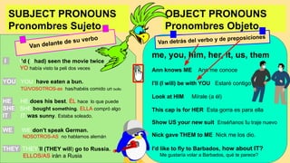 SUBJECT PRONOUNS
Pronombres Sujeto
OBJECT PRONOUNS
Pronombres Objeto
I I’d ( I had) seen the movie twice
YO había visto la peli dos veces
YOU YOU have eaten a bun.
TÚ/VOSOTROS-as has/habéis comido un bollo
HE HE does his best. ÉL hace lo que puede
SHE SHE bought something. ELLA compró algo
IT IT was sunny. Estaba soleado.
WE WE don’t speak German.
NOSOTROS-AS no hablamos alemán
THEY THEY’ll (THEY will) go to Russia.
ELLOS/AS irán a Rusia
Van delante de su verbo
me, you, him, her, it, us, them
Ann knows ME Ann me conoce
I’ll (I will) be with YOU Estaré contigo
Look at HIM Mírale (a él)
This cap is for HER Esta gorra es para ella
Show US your new suit Enséñanos tu traje nuevo
Nick gave THEM to ME Nick me los dio.
I’d like to fly to Barbados, how about IT?
Me gustaría volar a Barbados, qué te parece?
Van detrás del verbo y de preposiciones
 