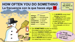 HOW OFTEN YOU DO SOMETHING
La frecuencia con la que haces algo (1)
1.- It ALWAYS snows here!
¡Siempre nieva aquí!
2.- I USUALLY drink water.
Yo normalmente bebo agua/
Yo suelo beber agua.
3.- Max OFTEN cycles to work.
Max a menudo va en bici al
trabajo
4.- She SOMETIMES studies on Sundays.
Ella a veces estudia los domingos.
5.- My mum HARDLY EVER gets angry.
Mi madre casi nunca se enfada/
Mi madre no se enfada casi nunca.
6.- Pam is NEVER late for school.
Pam nunca llega tarde al colegio.
always…….. siempre
usually...…...normalmente
often……….. a menudo
sometimes... a veces
hardly ever... casi nunca
never……….. nunca
Con TO BE
siempre DETRÁS
y también con
CAN, MUST...
Se colocan
DELANTE del
verbo.
Pero
Mbb
 