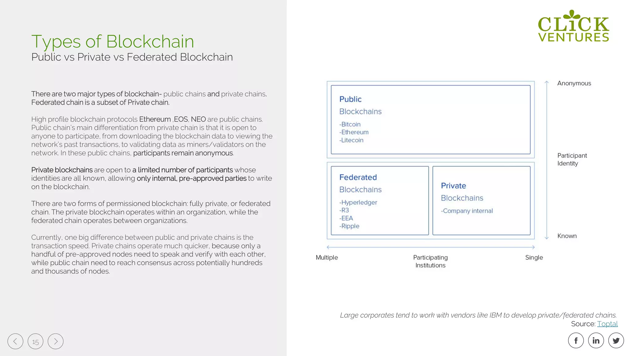 15
There are two major types of blockchain- public chains and private chains.
Federated chain is a subset of Private chain.
High profile blockchain protocols Ethereum ,EOS, NEO are public chains.
Public chain’s main differentiation from private chain is that it is open to
anyone to participate, from downloading the blockchain data to viewing the
network’s past transactions, to validating data as miners/validators on the
network. In these public chains, participants remain anonymous.
Private blockchains are open to a limited number of participants whose
identities are all known, allowing only internal, pre-approved parties to write
on the blockchain.
There are two forms of permissioned blockchain: fully private, or federated
chain. The private blockchain operates within an organization, while the
federated chain operates between organizations.
Currently, one big difference between public and private chains is the
transaction speed. Private chains operate much quicker, because only a
handful of pre-approved nodes need to speak and verify with each other,
while public chain need to reach consensus across potentially hundreds
and thousands of nodes.
Source: Toptal
Types of Blockchain
Public vs Private vs Federated Blockchain
Large corporates tend to work with vendors like IBM to develop private/federated chains.
 
