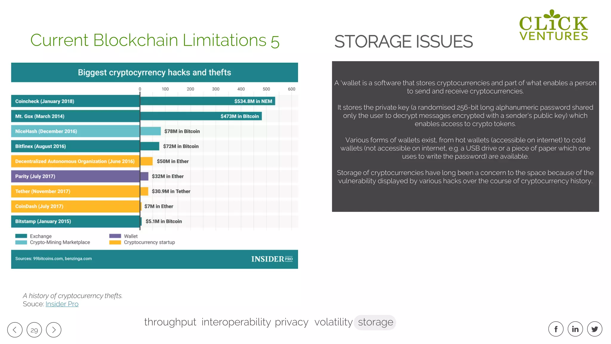 29
STORAGE ISSUES
A ‘wallet is a software that stores cryptocurrencies and part of what enables a person
to send and receive cryptocurrencies.
It stores the private key (a randomised 256-bit long alphanumeric password shared
only the user to decrypt messages encrypted with a sender’s public key) which
enables access to crypto tokens.
Various forms of wallets exist, from hot wallets (accessible on internet) to cold
wallets (not accessible on internet, e.g. a USB drive or a piece of paper which one
uses to write the password) are available.
Storage of cryptocurrencies have long been a concern to the space because of the
vulnerability displayed by various hacks over the course of cryptocurrency history.
Current Blockchain Limitations 5
A history of cryptocurerncy thefts.
Souce: Insider Pro
throughput interoperability privacy volatility storage
 