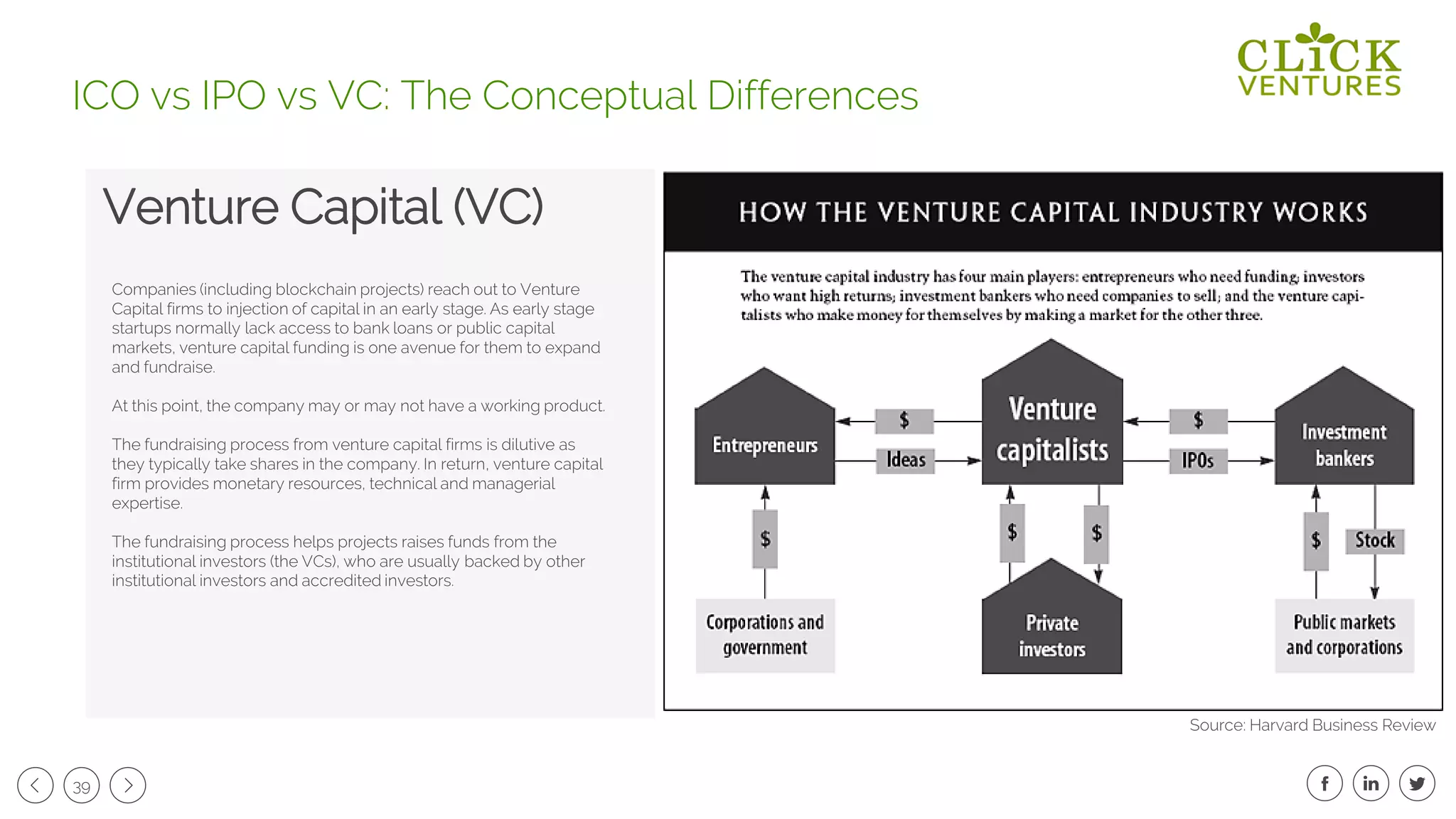 39
Venture Capital (VC)
ICO vs IPO vs VC: The Conceptual Differences
Source: Harvard Business Review
Companies (including blockchain projects) reach out to Venture
Capital firms to injection of capital in an early stage. As early stage
startups normally lack access to bank loans or public capital
markets, venture capital funding is one avenue for them to expand
and fundraise.
At this point, the company may or may not have a working product.
The fundraising process from venture capital firms is dilutive as
they typically take shares in the company. In return, venture capital
firm provides monetary resources, technical and managerial
expertise.
The fundraising process helps projects raises funds from the
institutional investors (the VCs), who are usually backed by other
institutional investors and accredited investors.
 