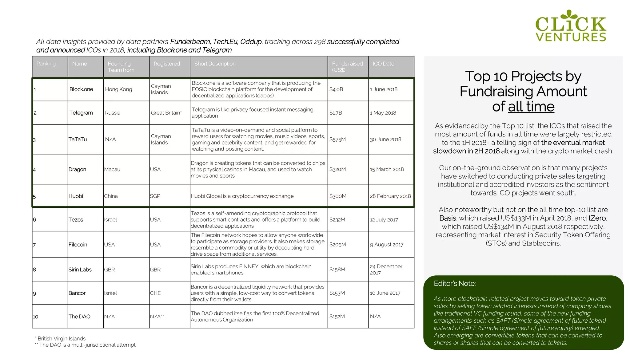 As evidenced by the Top 10 list, the ICOs that raised the
most amount of funds in all time were largely restricted
to the 1H 2018- a telling sign of the eventual market
slowdown in 2H 2018 along with the crypto market crash.
Our on-the-ground observation is that many projects
have switched to conducting private sales targeting
institutional and accredited investors as the sentiment
towards ICO projects went south.
Also noteworthy but not on the all time top-10 list are
Basis, which raised US$133M in April 2018, and tZero,
which raised US$134M in August 2018 respectively,
representing market interest in Security Token Offering
(STOs) and Stablecoins.
Top 10 Projects by
Fundraising Amount
of all time
Ranking Name Founding
Team from
Registered Short Description Funds raised
(US$)
ICO Date
1 Block.one Hong Kong
Cayman
Islands
Block.one is a software company that is producing the
EOSIO blockchain platform for the development of
decentralized applications (dapps)
$4.0B 1 June 2018
2 Telegram Russia Great Britain*
Telegram is like privacy focused instant messaging
application
$1.7B 1 May 2018
3 TaTaTu N/A
Cayman
Islands
TaTaTu is a video-on-demand and social platform to
reward users for watching movies, music videos, sports,
gaming and celebrity content, and get rewarded for
watching and posting content.
$575M 30 June 2018
4 Dragon Macau USA
Dragon is creating tokens that can be converted to chips
at its physical casinos in Macau, and used to watch
movies and sports
$320M 15 March 2018
5 Huobi China SGP Huobi Global is a cryptocurrency exchange $300M 28 February 2018
6 Tezos Israel USA
Tezos is a self-amending cryptographic protocol that
supports smart contracts and offers a platform to build
decentralized applications
$232M 12 July 2017
7 Filecoin USA USA
The Filecoin network hopes to allow anyone worldwide
to participate as storage providers. It also makes storage
resemble a commodity or utility by decoupling hard-
drive space from additional services.
$205M 9 August 2017
8 Sirin Labs GBR GBR
Sirin Labs produces FINNEY, which are blockchain
enabled smartphones.
$158M
24 December
2017
9 Bancor Israel CHE
Bancor is a decentralized liquidity network that provides
users with a simple, low-cost way to convert tokens
directly from their wallets
$153M 10 June 2017
10 The DAO N/A N/A**
The DAO dubbed itself as the first 100% Decentralized
Autonomous Organization
$152M N/A
All data Insights provided by data partners Funderbeam, Tech.Eu, Oddup, tracking across 298 successfully completed
and announced ICOs in 2018, including Block.one and Telegram.
Editor’s Note:
As more blockchain related project moves toward token private
sales by selling token related interests instead of company shares
like traditional VC funding round, some of the new funding
arrangements such as SAFT (Simple agreement of future token)
instead of SAFE (Simple agreement of future equity) emerged.
Also emerging are convertible tokens that can be converted to
shares or shares that can be converted to tokens.
* British Virgin Islands
** The DAO is a multi-jurisdictional attempt
 