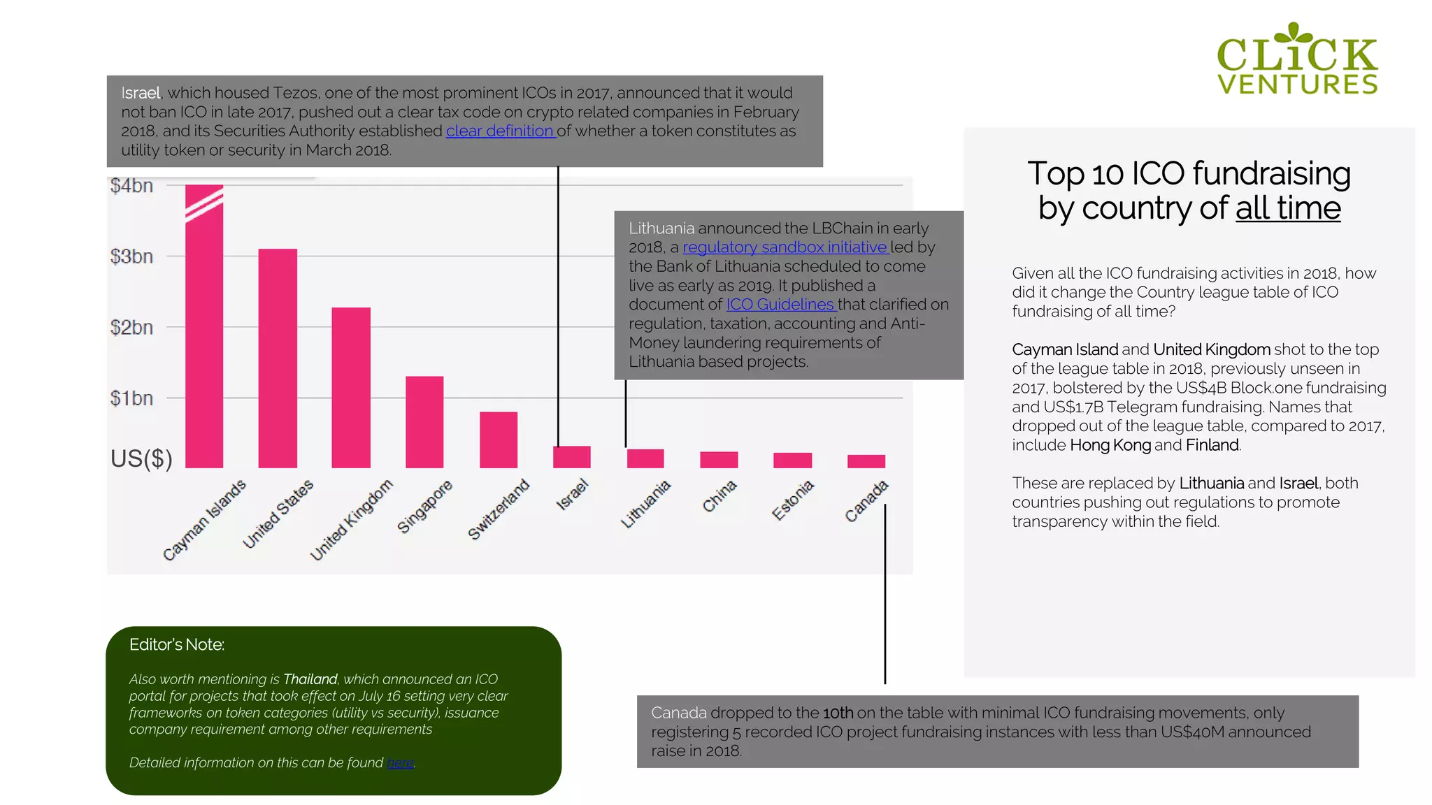 Lithuania announced the LBChain in early
2018, a regulatory sandbox initiative led by
the Bank of Lithuania scheduled to come
live as early as 2019. It published a
document of ICO Guidelines that clarified on
regulation, taxation, accounting and Anti-
Money laundering requirements of
Lithuania based projects.
Israel, which housed Tezos, one of the most prominent ICOs in 2017, announced that it would
not ban ICO in late 2017, pushed out a clear tax code on crypto related companies in February
2018, and its Securities Authority established clear definition of whether a token constitutes as
utility token or security in March 2018.
Canada dropped to the 10th on the table with minimal ICO fundraising movements, only
registering 5 recorded ICO project fundraising instances with less than US$40M announced
raise in 2018.
Editor’s Note:
Also worth mentioning is Thailand, which announced an ICO
portal for projects that took effect on July 16 setting very clear
frameworks on token categories (utility vs security), issuance
company requirement among other requirements
Detailed information on this can be found here.
US($)
Top 10 ICO fundraising
by country of all time
Given all the ICO fundraising activities in 2018, how
did it change the Country league table of ICO
fundraising of all time?
Cayman Island and United Kingdom shot to the top
of the league table in 2018, previously unseen in
2017, bolstered by the US$4B Block.one fundraising
and US$1.7B Telegram fundraising. Names that
dropped out of the league table, compared to 2017,
include Hong Kong and Finland.
These are replaced by Lithuania and Israel, both
countries pushing out regulations to promote
transparency within the field.
 