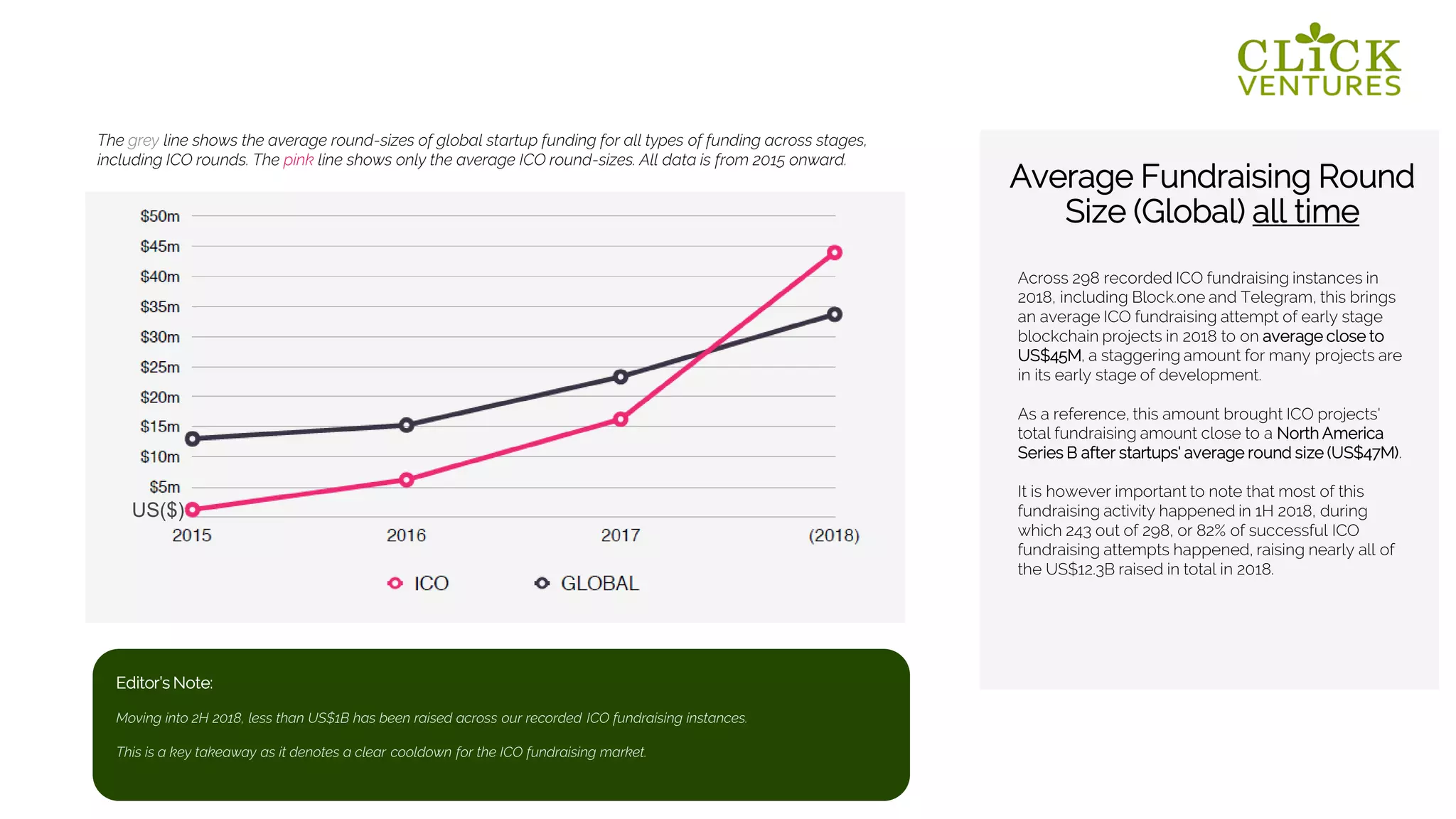 Editor’s Note:
Moving into 2H 2018, less than US$1B has been raised across our recorded ICO fundraising instances.
This is a key takeaway as it denotes a clear cooldown for the ICO fundraising market.
US($)
The grey line shows the average round-sizes of global startup funding for all types of funding across stages,
including ICO rounds. The pink line shows only the average ICO round-sizes. All data is from 2015 onward.
Average Fundraising Round
Size (Global) all time
Across 298 recorded ICO fundraising instances in
2018, including Block.one and Telegram, this brings
an average ICO fundraising attempt of early stage
blockchain projects in 2018 to on average close to
US$45M, a staggering amount for many projects are
in its early stage of development.
As a reference, this amount brought ICO projects'
total fundraising amount close to a North America
Series B after startups' average round size (US$47M).
It is however important to note that most of this
fundraising activity happened in 1H 2018, during
which 243 out of 298, or 82% of successful ICO
fundraising attempts happened, raising nearly all of
the US$12.3B raised in total in 2018.
 