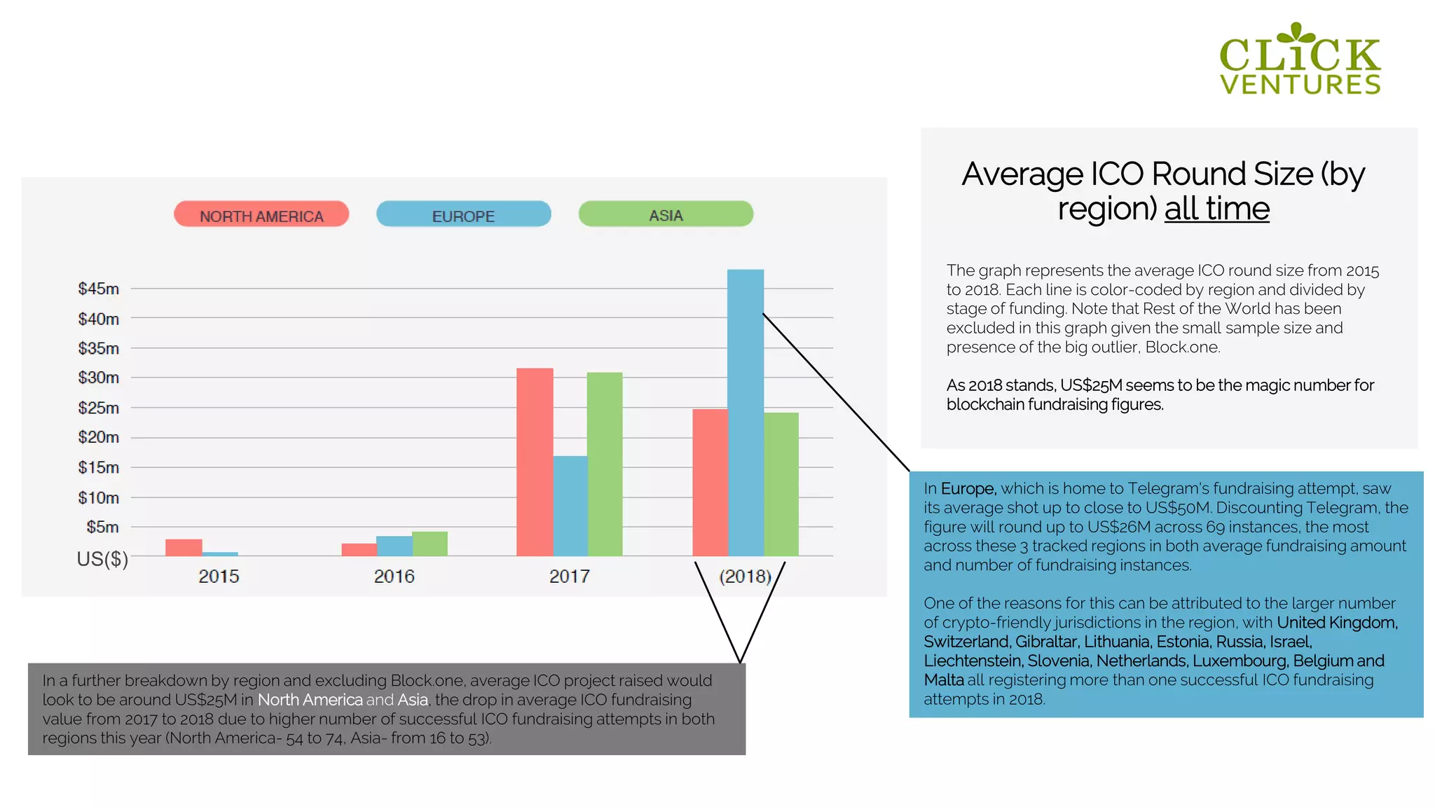 The graph represents the average ICO round size from 2015
to 2018. Each line is color-coded by region and divided by
stage of funding. Note that Rest of the World has been
excluded in this graph given the small sample size and
presence of the big outlier, Block.one.
As 2018 stands, US$25M seems to be the magic number for
blockchain fundraising figures.
Average ICO Round Size (by
region) all time
In a further breakdown by region and excluding Block.one, average ICO project raised would
look to be around US$25M in North America and Asia, the drop in average ICO fundraising
value from 2017 to 2018 due to higher number of successful ICO fundraising attempts in both
regions this year (North America- 54 to 74, Asia- from 16 to 53).
In Europe, which is home to Telegram's fundraising attempt, saw
its average shot up to close to US$50M. Discounting Telegram, the
figure will round up to US$26M across 69 instances, the most
across these 3 tracked regions in both average fundraising amount
and number of fundraising instances.
One of the reasons for this can be attributed to the larger number
of crypto-friendly jurisdictions in the region, with United Kingdom,
Switzerland, Gibraltar, Lithuania, Estonia, Russia, Israel,
Liechtenstein, Slovenia, Netherlands, Luxembourg, Belgium and
Malta all registering more than one successful ICO fundraising
attempts in 2018.
US($)
 