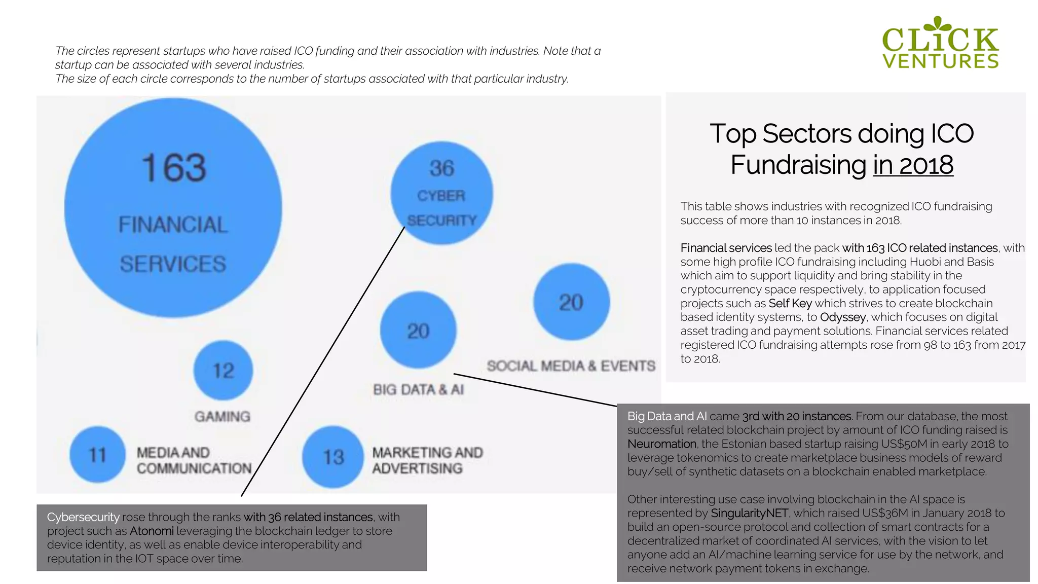 The circles represent startups who have raised ICO funding and their association with industries. Note that a
startup can be associated with several industries.
The size of each circle corresponds to the number of startups associated with that particular industry.
Top Sectors doing ICO
Fundraising in 2018
This table shows industries with recognized ICO fundraising
success of more than 10 instances in 2018.
Financial services led the pack with 163 ICO related instances, with
some high profile ICO fundraising including Huobi and Basis
which aim to support liquidity and bring stability in the
cryptocurrency space respectively, to application focused
projects such as Self Key which strives to create blockchain
based identity systems, to Odyssey, which focuses on digital
asset trading and payment solutions. Financial services related
registered ICO fundraising attempts rose from 98 to 163 from 2017
to 2018.
Big Data and AI came 3rd with 20 instances. From our database, the most
successful related blockchain project by amount of ICO funding raised is
Neuromation, the Estonian based startup raising US$50M in early 2018 to
leverage tokenomics to create marketplace business models of reward
buy/sell of synthetic datasets on a blockchain enabled marketplace.
Other interesting use case involving blockchain in the AI space is
represented by SingularityNET, which raised US$36M in January 2018 to
build an open-source protocol and collection of smart contracts for a
decentralized market of coordinated AI services, with the vision to let
anyone add an AI/machine learning service for use by the network, and
receive network payment tokens in exchange.
Cybersecurity rose through the ranks with 36 related instances, with
project such as Atonomi leveraging the blockchain ledger to store
device identity, as well as enable device interoperability and
reputation in the IOT space over time.
 