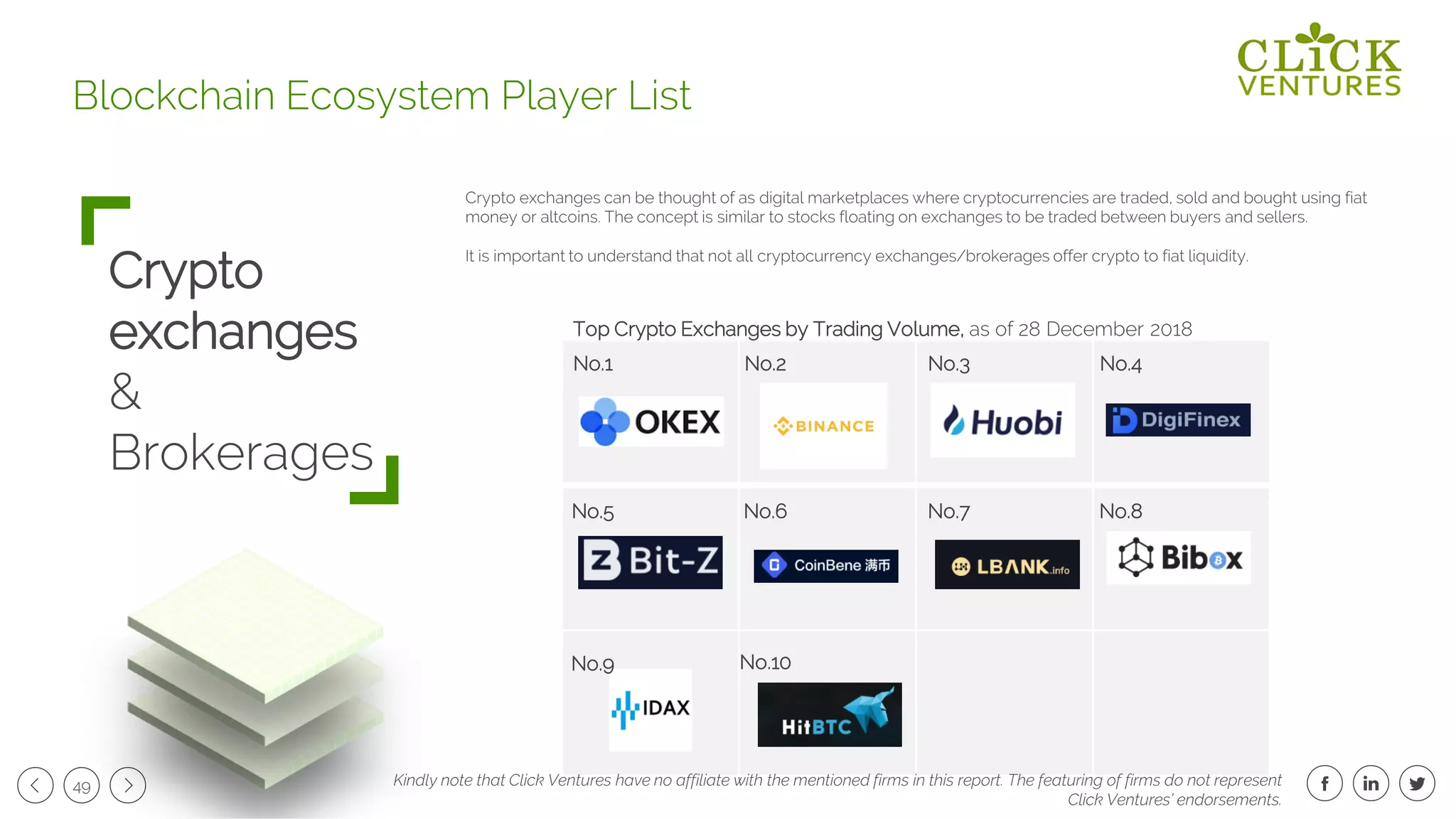 49
Crypto
exchanges
&
Brokerages
Blockchain Ecosystem Player List
Crypto exchanges can be thought of as digital marketplaces where cryptocurrencies are traded, sold and bought using fiat
money or altcoins. The concept is similar to stocks floating on exchanges to be traded between buyers and sellers.
It is important to understand that not all cryptocurrency exchanges/brokerages offer crypto to fiat liquidity.
No.1 No.2 No.3 No.4
No.5 No.6 No.7 No.8
No.9 No.10
Top Crypto Exchanges by Trading Volume, as of 28 December 2018
Kindly note that Click Ventures have no affiliate with the mentioned firms in this report. The featuring of firms do not represent
Click Ventures’ endorsements.
 