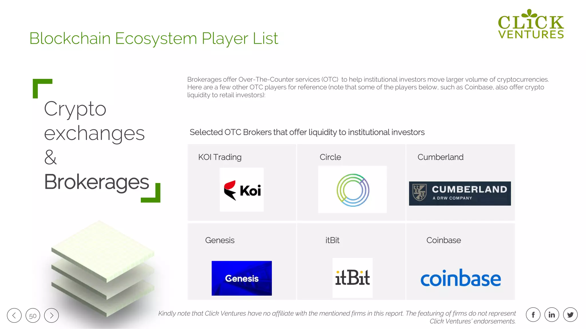 50
Selected OTC Brokers that offer liquidity to institutional investors
Crypto
exchanges
&
Brokerages
Blockchain Ecosystem Player List
Brokerages offer Over-The-Counter services (OTC) to help institutional investors move larger volume of cryptocurrencies.
Here are a few other OTC players for reference (note that some of the players below, such as Coinbase, also offer crypto
liquidity to retail investors):
KOI Trading Circle Cumberland
Genesis itBit Coinbase
Kindly note that Click Ventures have no affiliate with the mentioned firms in this report. The featuring of firms do not represent
Click Ventures’ endorsements.
 