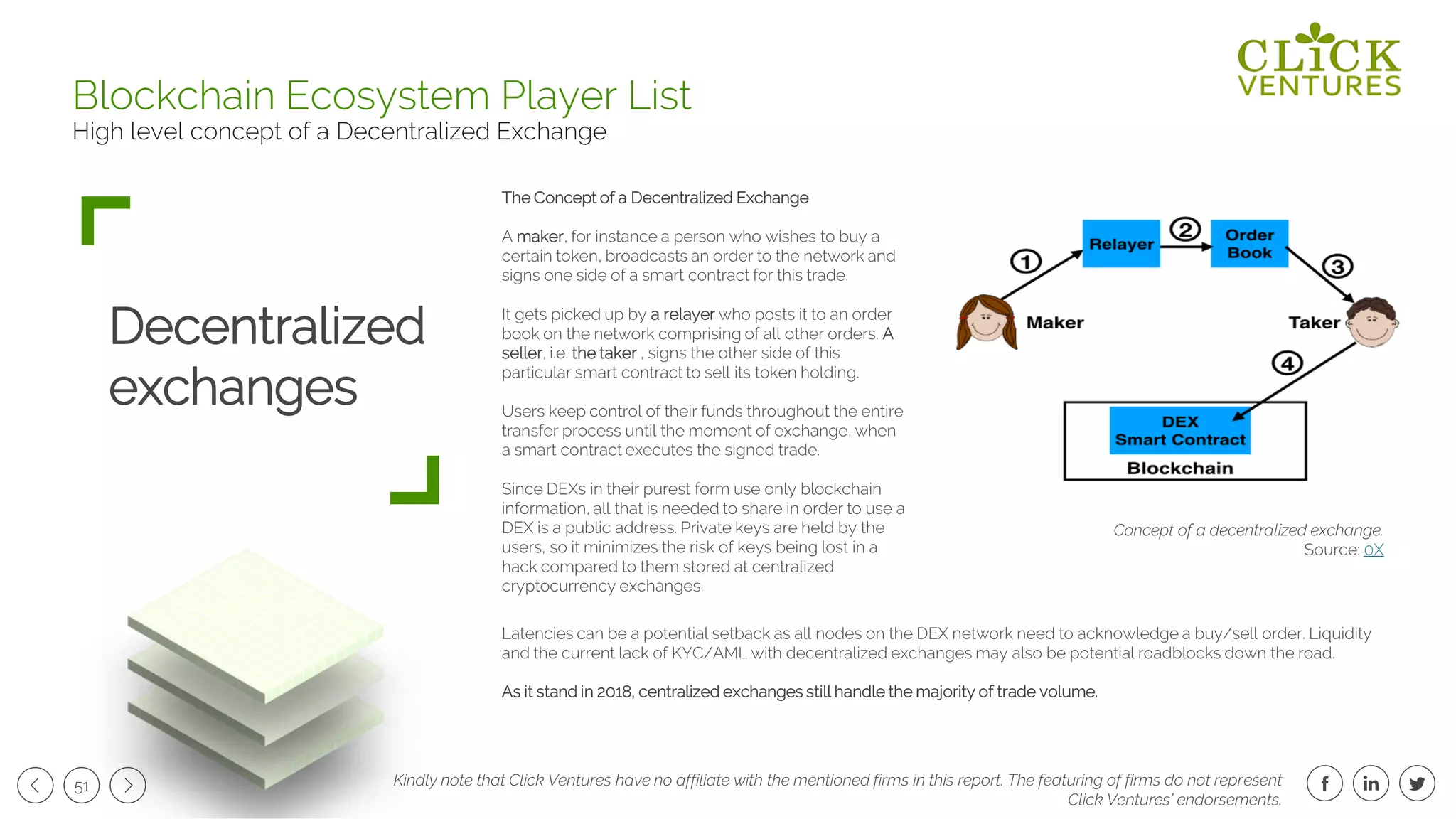 51
Decentralized
exchanges
Blockchain Ecosystem Player List
High level concept of a Decentralized Exchange
Kindly note that Click Ventures have no affiliate with the mentioned firms in this report. The featuring of firms do not represent
Click Ventures’ endorsements.
The Concept of a Decentralized Exchange
A maker, for instance a person who wishes to buy a
certain token, broadcasts an order to the network and
signs one side of a smart contract for this trade.
It gets picked up by a relayer who posts it to an order
book on the network comprising of all other orders. A
seller, i.e. the taker , signs the other side of this
particular smart contract to sell its token holding.
Users keep control of their funds throughout the entire
transfer process until the moment of exchange, when
a smart contract executes the signed trade.
Since DEXs in their purest form use only blockchain
information, all that is needed to share in order to use a
DEX is a public address. Private keys are held by the
users, so it minimizes the risk of keys being lost in a
hack compared to them stored at centralized
cryptocurrency exchanges.
Latencies can be a potential setback as all nodes on the DEX network need to acknowledge a buy/sell order. Liquidity
and the current lack of KYC/AML with decentralized exchanges may also be potential roadblocks down the road.
As it stand in 2018, centralized exchanges still handle the majority of trade volume.
Concept of a decentralized exchange.
Source: 0X
 
