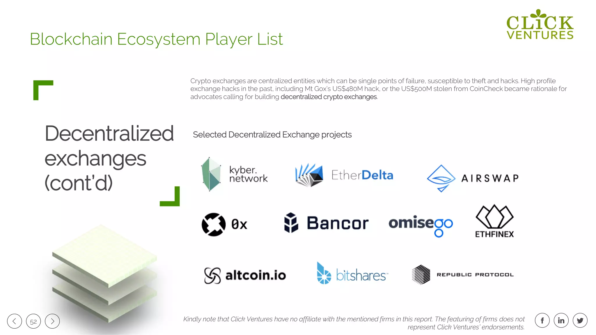 52
Decentralized
exchanges
(cont’d)
Blockchain Ecosystem Player List
Kindly note that Click Ventures have no affiliate with the mentioned firms in this report. The featuring of firms does not
represent Click Ventures’ endorsements.
Crypto exchanges are centralized entities which can be single points of failure, susceptible to theft and hacks. High profile
exchange hacks in the past, including Mt Gox’s US$480M hack, or the US$500M stolen from CoinCheck became rationale for
advocates calling for building decentralized crypto exchanges.
Selected Decentralized Exchange projects
 