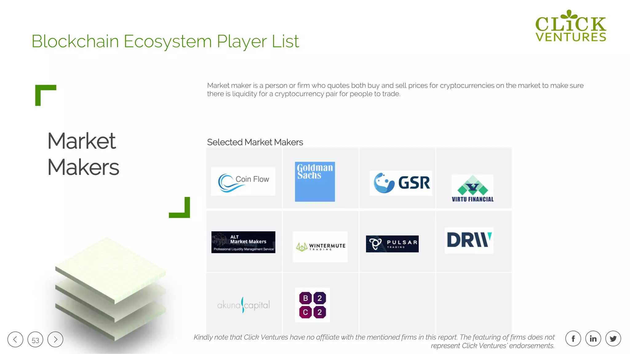 53
Market
Makers
Blockchain Ecosystem Player List
Market maker is a person or firm who quotes both buy and sell prices for cryptocurrencies on the market to make sure
there is liquidity for a cryptocurrency pair for people to trade.
Kindly note that Click Ventures have no affiliate with the mentioned firms in this report. The featuring of firms does not
represent Click Ventures’ endorsements.
Selected Market Makers
 