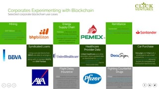 23
Special Team
Bank of investment
Mining
BHP Billiton will use
blockchain to record the
movements of wellbore rock
and fluid samples, and better
secure real-time data
Corporates Experimenting with Blockchain
Selected corporate blockchain use cases
Energy
Supply Chain
Petmex, a Mexican state
owned energy company,
explores using blockchain to
manage the complicated
web of suppliers and
business operations
Remittance
Santander uses xCurrent,
Ripple’s payment processing
solution, to settle transactions
Syndicated Loans
Using a private blockchain,
BBVA was able to arrange a
$150M loan for Red Electrica
along with co-lenders MUFG
and BNP Paribas
Healthcare
Provider Data
United Healthcare and other
providers store updated data
on blockchain to reduce
lengthy payment
reconciliation process due to
inaccurate data
Car Purchase
Docusign and Visa built a
prototype to use smart
contracts to simplify leasing
or buying a car, allowing
buyers to complete the
transaction electronically
Flight Delay
Insurance
AXA digitally records flight
insurance in smart contracts
connected to global air
traffic data feed. Policy
holders are automatically
compensated in delays.
Fighting Counterfeit
Drugs
Pfizer uses federated chain to
track drug identifiers and who
touched what drug at what time,
making it difficult for counterfeit
products to enter the production
chain
 