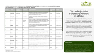 As evidenced by the Top 10 list, the ICOs that raised the
most amount of funds in all time were largely restricted
to the 1H 2018- a telling sign of the eventual market
slowdown in 2H 2018 along with the crypto market crash.
Our on-the-ground observation is that many projects
have switched to conducting private sales targeting
institutional and accredited investors as the sentiment
towards ICO projects went south.
Also noteworthy but not on the all time top-10 list are
Basis, which raised US$133M in April 2018, and tZero,
which raised US$134M in August 2018 respectively,
representing market interest in Security Token Offering
(STOs) and Stablecoins.
Top 10 Projects by
Fundraising Amount
of all time
Ranking Name Founding
Team from
Registered Short Description Funds raised
(US$)
ICO Date
1 Block.one Hong Kong
Cayman
Islands
Block.one is a software company that is producing the
EOSIO blockchain platform for the development of
decentralized applications (dapps)
$4.0B 1 June 2018
2 Telegram Russia Great Britain*
Telegram is like privacy focused instant messaging
application
$1.7B 1 May 2018
3 TaTaTu N/A
Cayman
Islands
TaTaTu is a video-on-demand and social platform to
reward users for watching movies, music videos, sports,
gaming and celebrity content, and get rewarded for
watching and posting content.
$575M 30 June 2018
4 Dragon Macau USA
Dragon is creating tokens that can be converted to chips
at its physical casinos in Macau, and used to watch
movies and sports
$320M 15 March 2018
5 Huobi China SGP Huobi Global is a cryptocurrency exchange $300M 28 February 2018
6 Tezos Israel USA
Tezos is a self-amending cryptographic protocol that
supports smart contracts and offers a platform to build
decentralized applications
$232M 12 July 2017
7 Filecoin USA USA
The Filecoin network hopes to allow anyone worldwide
to participate as storage providers. It also makes storage
resemble a commodity or utility by decoupling hard-
drive space from additional services.
$205M 9 August 2017
8 Sirin Labs GBR GBR
Sirin Labs produces FINNEY, which are blockchain
enabled smartphones.
$158M
24 December
2017
9 Bancor Israel CHE
Bancor is a decentralized liquidity network that provides
users with a simple, low-cost way to convert tokens
directly from their wallets
$153M 10 June 2017
10 The DAO N/A N/A**
The DAO dubbed itself as the first 100% Decentralized
Autonomous Organization
$152M N/A
All data Insights provided by data partners Funderbeam, Tech.Eu, Oddup, tracking across 298 successfully completed
and announced ICOs in 2018, including Block.one and Telegram.
Editor’s Note:
As more blockchain related project moves toward token private
sales by selling token related interests instead of company shares
like traditional VC funding round, some of the new funding
arrangements such as SAFT (Simple agreement of future token)
instead of SAFE (Simple agreement of future equity) emerged.
Also emerging are convertible tokens that can be converted to
shares or shares that can be converted to tokens.
* British Virgin Islands
** The DAO is a multi-jurisdictional attempt
 