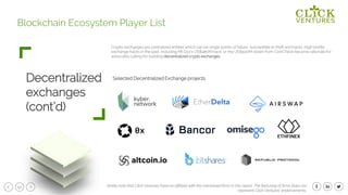 52
Decentralized
exchanges
(cont’d)
Blockchain Ecosystem Player List
Kindly note that Click Ventures have no affiliate with the mentioned firms in this report. The featuring of firms does not
represent Click Ventures’ endorsements.
Crypto exchanges are centralized entities which can be single points of failure, susceptible to theft and hacks. High profile
exchange hacks in the past, including Mt Gox’s US$480M hack, or the US$500M stolen from CoinCheck became rationale for
advocates calling for building decentralized crypto exchanges.
Selected Decentralized Exchange projects
 