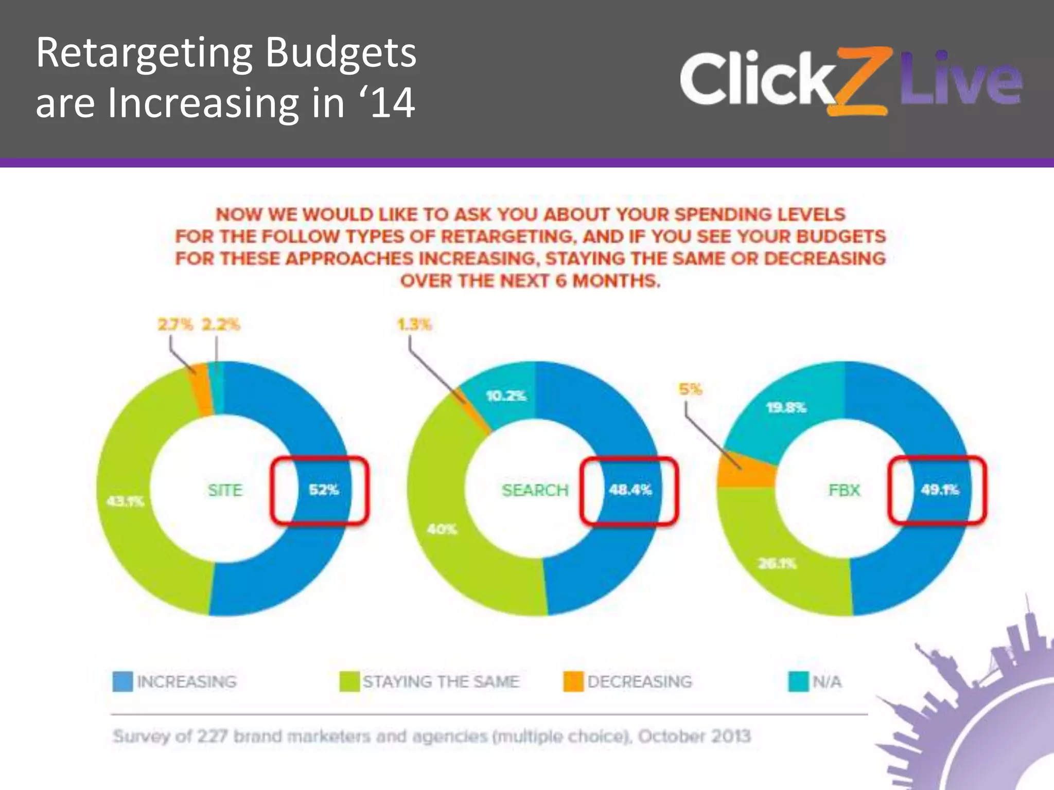 Retargeting Budgets
are Increasing in ‘14
 