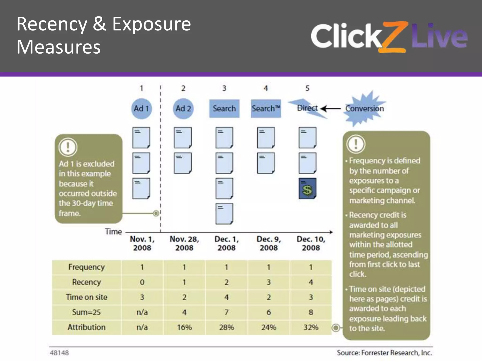Recency & Exposure
Measures
 