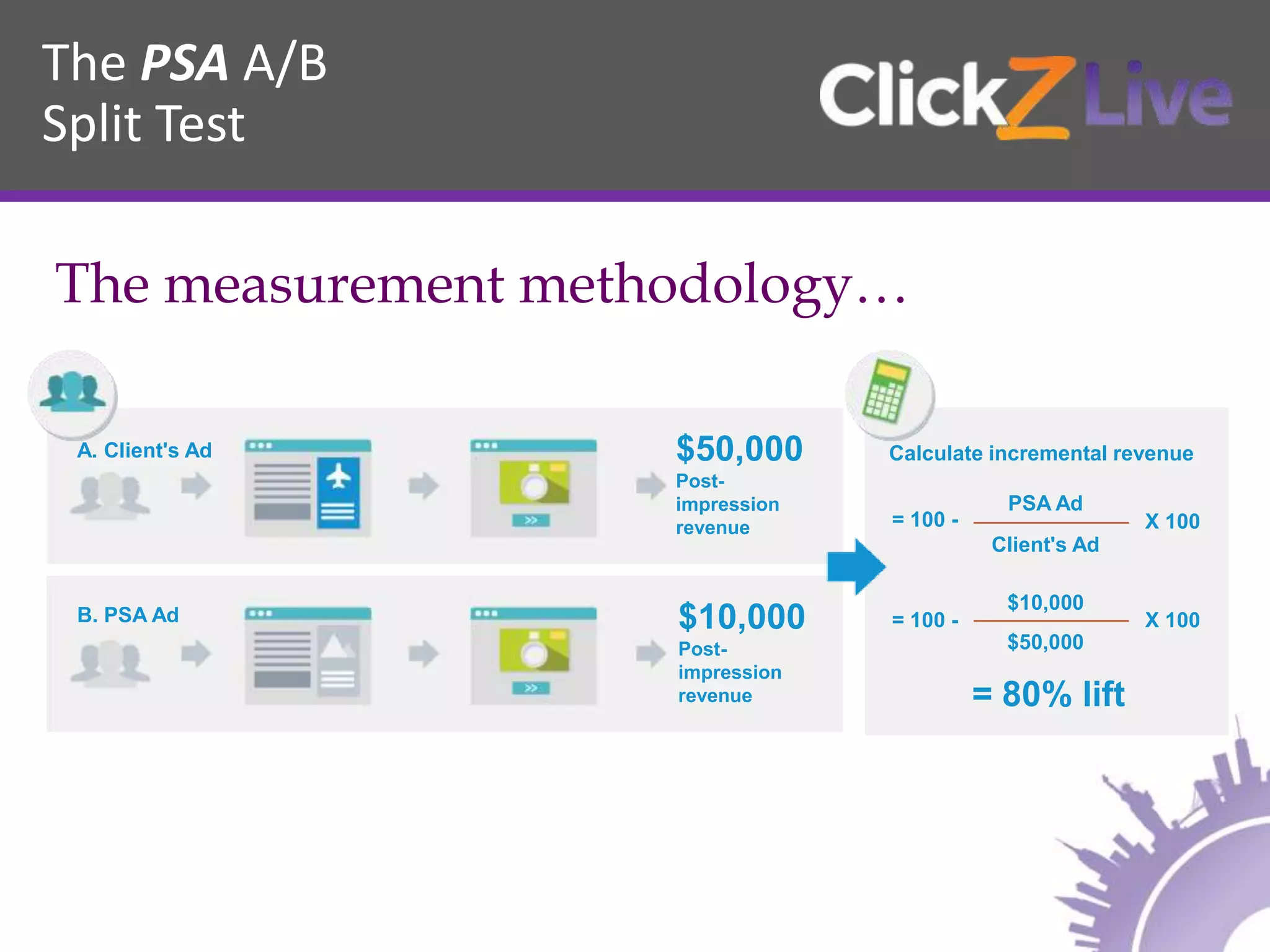 The PSA A/B
Split Test
A. Client's Ad
B. PSA Ad $10,000
Post-
impression
revenue
$50,000
Post-
impression
revenue
Calculate incremental revenue
= 100 -
PSA Ad
Client's Ad
= 100 - X 100
$10,000
$50,000
= 80% lift
X 100
The measurement methodology…
 