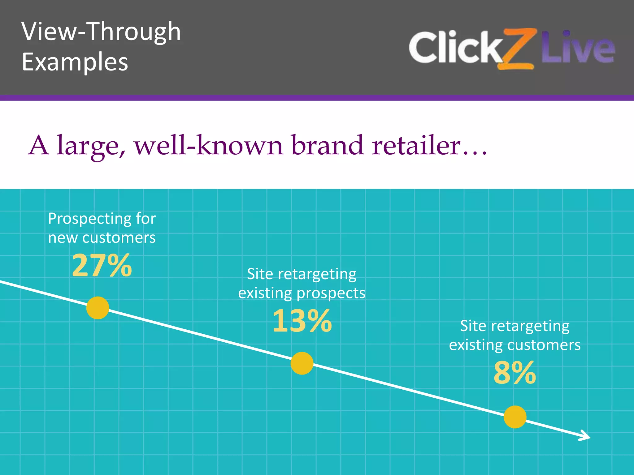 View-Through
Examples
A large, well-known brand retailer…
Prospecting for
new customers
27% Site retargeting
existing prospects
13% Site retargeting
existing customers
8%
 