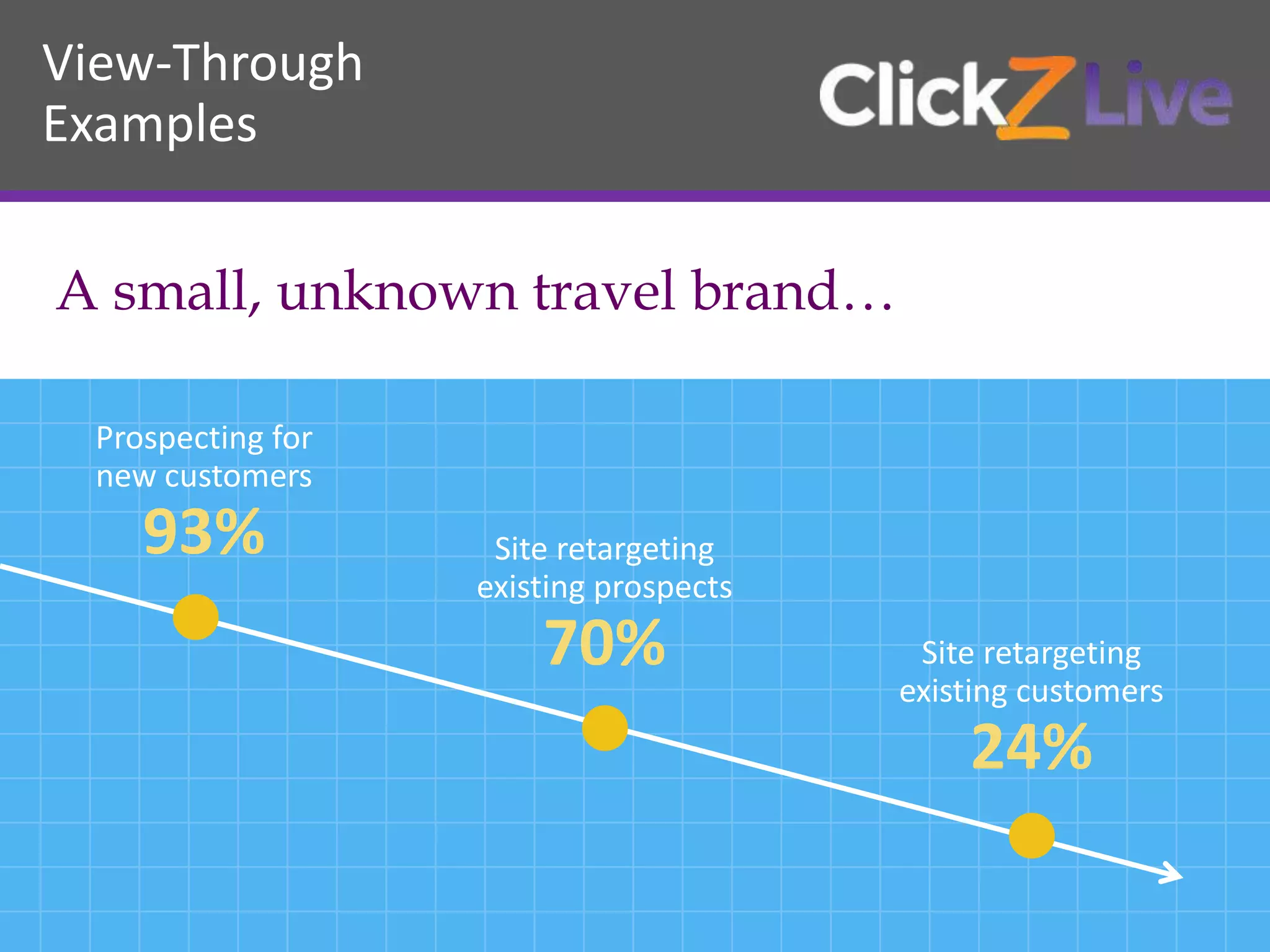 View-Through
Examples
A small, unknown travel brand…
Prospecting for
new customers
93% Site retargeting
existing prospects
70% Site retargeting
existing customers
24%
 