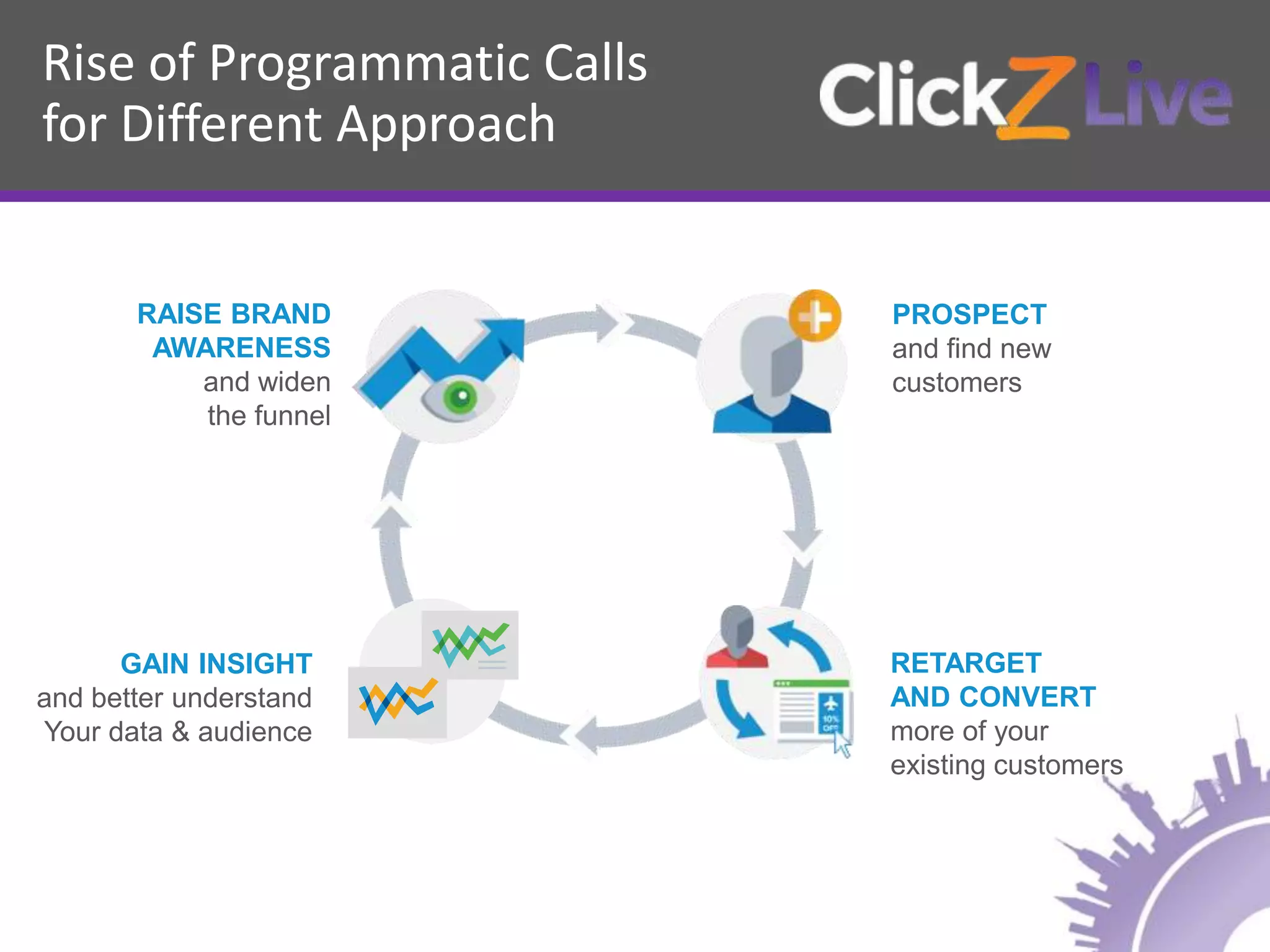 GAIN INSIGHT
and better understand
Your data & audience
RAISE BRAND
AWARENESS
and widen
the funnel
PROSPECT
and find new
customers
RETARGET
AND CONVERT
more of your
existing customers
Rise of Programmatic Calls
for Different Approach
 