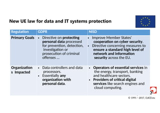 New UE law for data and IT systems protection
Regulation GDPR NISD
Primary Goals • Directive on protecting
personal data processed
for prevention, detection,
investigation or
prosecution of criminal
offenses …
• Improve Member States'
cooperation on cyber security.
• Directive concerning measures to
ensure a standard high level of
network and information
security across the EU.
Organization
s Impacted
• Data controllers and data
processors.
• Essentially any
organization with
personal data.
• Operators of essential services in
the energy, transport, banking
and healthcare sectors.
• Providers of critical digital
services like search engines and
cloud computing.
© 1991 − 2017, CLICO.eu
 