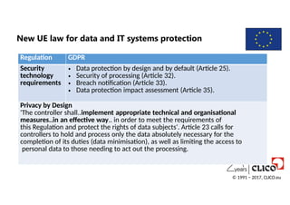 New UE law for data and IT systems protection
Regulation GDPR
Security
technology
requirements
• Data protection by design and by default (Article 25).
• Security of processing (Article 32).
• Breach notification (Article 33).
• Data protection impact assessment (Article 35).
Privacy by Design
'The controller shall..implement appropriate technical and organisational
measures..in an effective way.. in order to meet the requirements of
this Regulation and protect the rights of data subjects'. Article 23 calls for
controllers to hold and process only the data absolutely necessary for the
completion of its duties (data minimisation), as well as limiting the access to
personal data to those needing to act out the processing.
© 1991 − 2017, CLICO.eu
 