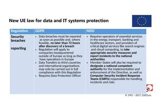 New UE law for data and IT systems protection
Regulation GDPR NISD
Security
breaches
reporting
• Data breaches must be reported
as soon as possible and, where
feasible, no later than 72 hours
after discovery of a breach
• Regulation will apply to
companies headquartered
outside of Europe as long as they
have operations in Europe
• Data Transfers to third countries
and international organizations
may only be carried out in full
compliance with this Regulation
• Requires Data Protection Officer
• Requires operators of essential services
in the energy, transport, banking and
healthcare sectors, and providers of
critical digital services like search engines
and cloud computing, to take
appropriate security measures and
report incidents to the national
authorities
• Member States will also be required to
designate a national competent
authority for the implementation and
enforcement of the Directive, as well as
Computer Security Incident Response
Teams (CSIRTs) responsible for handling
incidents and risks
© 1991 − 2017, CLICO.eu
 