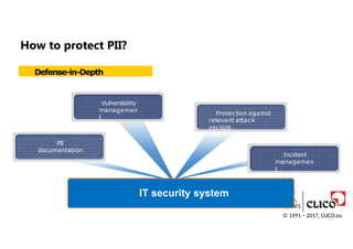 How to protect PII?
Defense-in-Depth
IT security system
PII
documentation
Vulnerability
managemen
t
Protection against
relevant attack
vectors
Incident
managemen
t
© 1991 − 2017, CLICO.eu
 