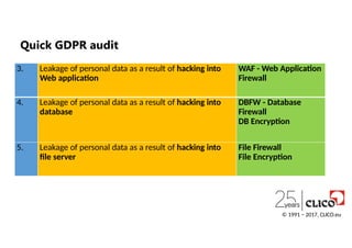 3. Leakage of personal data as a result of hacking into
Web application
WAF - Web Application
Firewall
4. Leakage of personal data as a result of hacking into
database
DBFW - Database
Firewall
DB Encryption
5. Leakage of personal data as a result of hacking into
file server
File Firewall
File Encryption
© 1991 − 2017, CLICO.eu
Quick GDPR audit
 