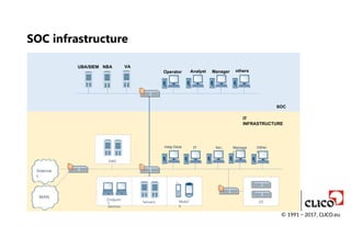 Help Desk IT Sec. Manage
r
SOC
IT
INFRASTRUCTURE
Other
s
Interne
t
WAN
Operator Analyst Manager others
UBA/SIEM NBA VA
Mobil
e
Endpoin
t
devices
Servers
DMZ
OT
SOC infrastructure
© 1991 − 2017, CLICO.eu
 